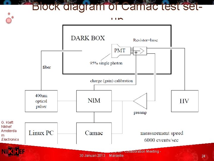 Block diagram of Camac test setup G. Kieft Nikhef Amsterda m Electronics Technol ogy