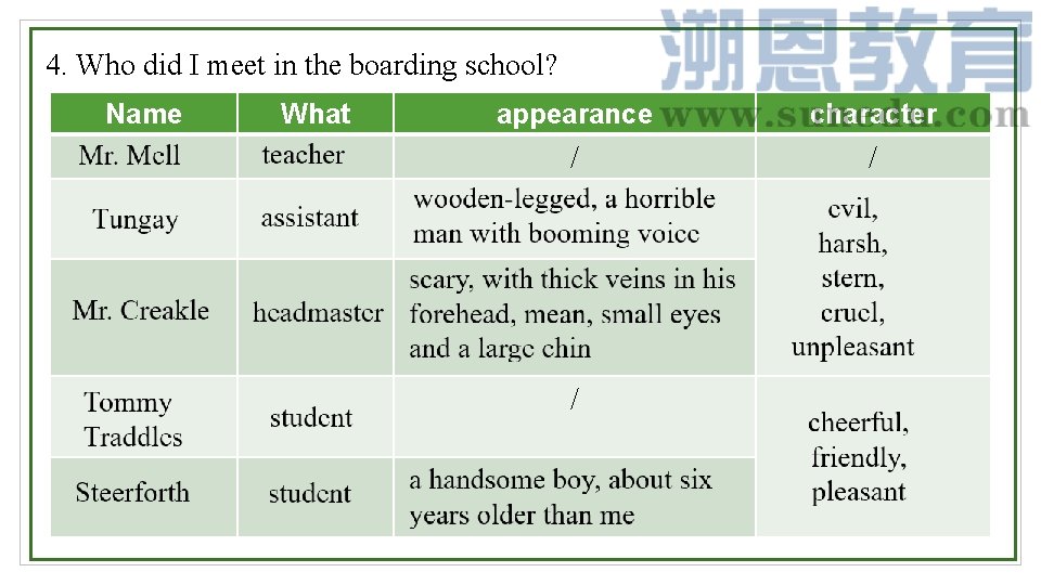 4. Who did I meet in the boarding school? Name What appearance character /