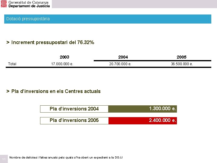 Dotació pressupostària > Increment pressupostari del 76. 32% 2003 Total 17. 000 e. 2004