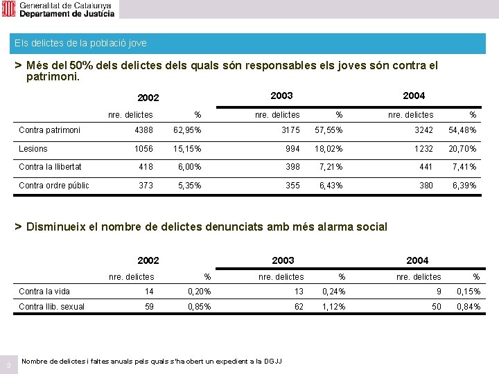 Els delictes de la població jove > Més del 50% dels delictes dels quals