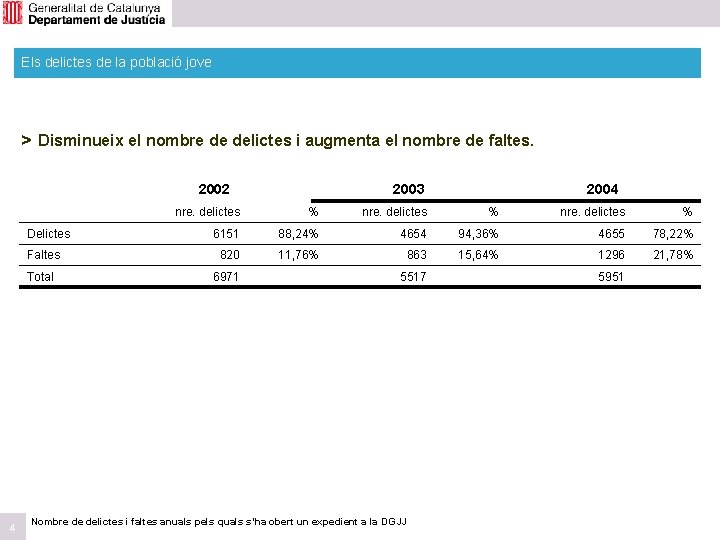 Els delictes de la població jove > Disminueix el nombre de delictes i augmenta