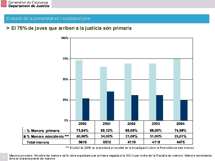 Evolució de la primarietat en l a població jove > El 75% de joves