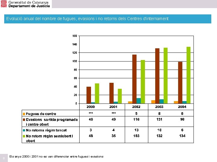 Evolució anual del nombre de fugues, evasions i no retorns dels Centres d’internament 8