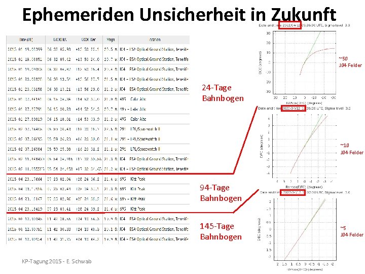 Ephemeriden Unsicherheit in Zukunft ~50 J 04 Felder 24 -Tage Bahnbogen ~10 J 04