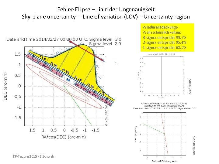 Fehler-Ellipse – Linie der Ungenauigkeit Sky-plane uncertainty – Line of variation (LOV) – Uncertainty