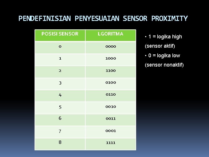 PENDEFINISIAN PENYESUAIAN SENSOR PROXIMITY POSISI SENSOR LGORITMA 0 0000 (sensor aktif) 1 1000 •