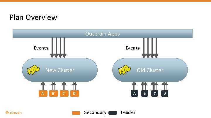 Plan Overview Outbrain Apps Events New Cluster A’ B’ C’ Old Cluster D’ A