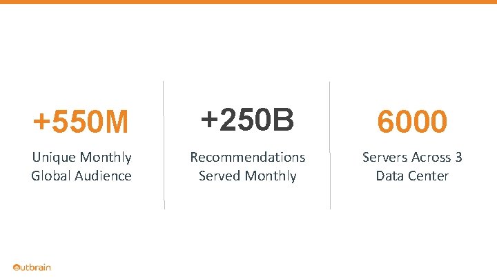 +550 M +250 B 6000 Unique Monthly Global Audience Recommendations Served Monthly Servers Across