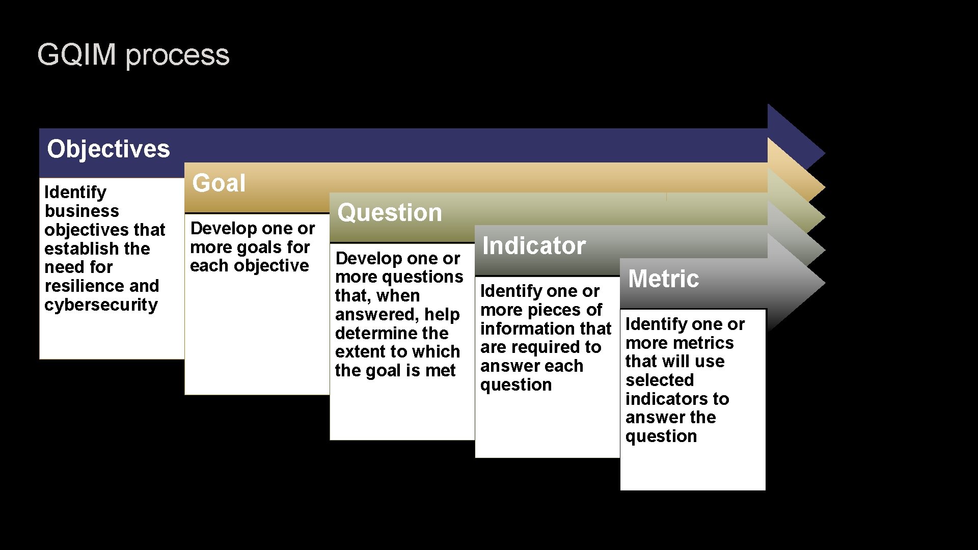 GQIM process Objectives Identify business objectives that establish the need for resilience and cybersecurity