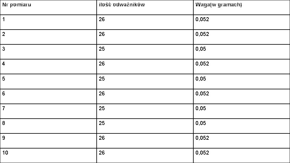 Nr pomiaru ilość odważników Waga(w gramach) 1 26 0, 052 2 26 0, 052