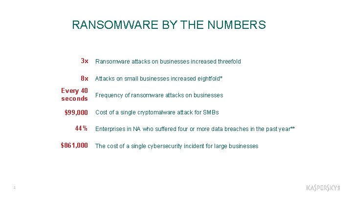 RANSOMWARE BY THE NUMBERS 3 x Ransomware attacks on businesses increased threefold 8 x