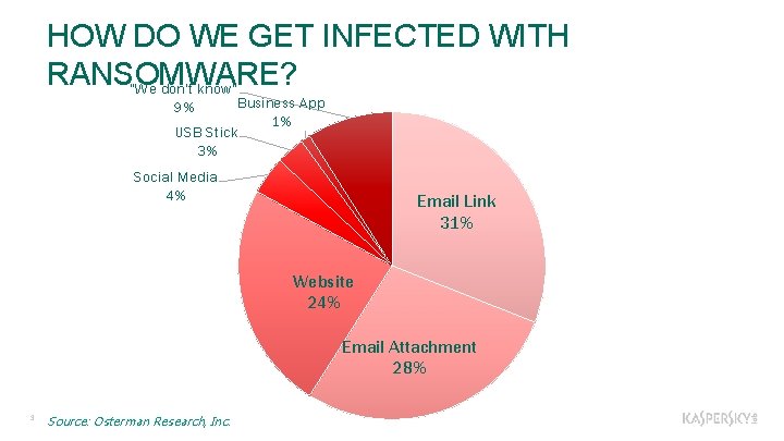 HOW DO WE GET INFECTED WITH RANSOMWARE? "We don't know" Business App 1% USB