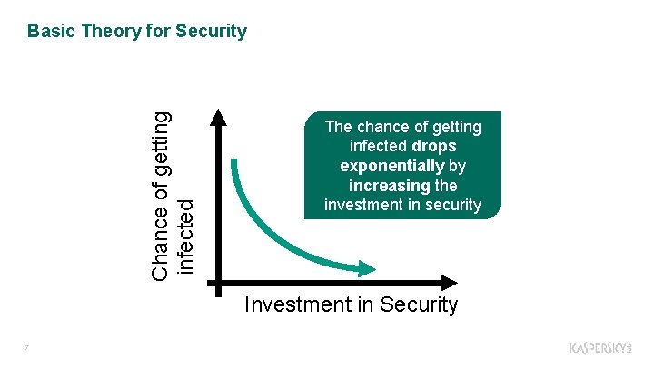 Chance of getting infected Basic Theory for Security The chance of getting infected drops