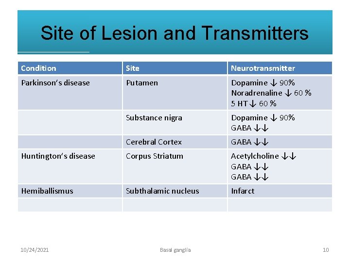 Site of Lesion and Transmitters Condition Site Neurotransmitter Parkinson’s disease Putamen Dopamine ↓ 90%
