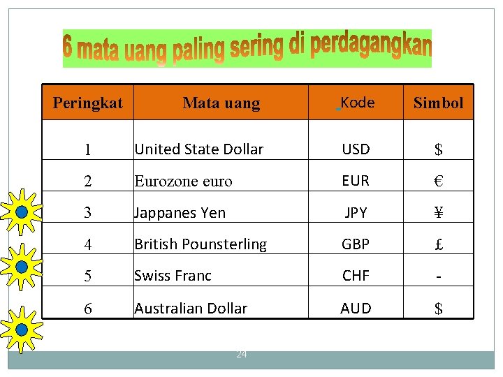 Mata uang Kode Simbol 1 United State Dollar USD $ 2 Eurozone euro EUR