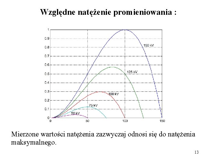 Względne natężenie promieniowania : Mierzone wartości natężenia zazwyczaj odnosi się do natężenia maksymalnego. 13