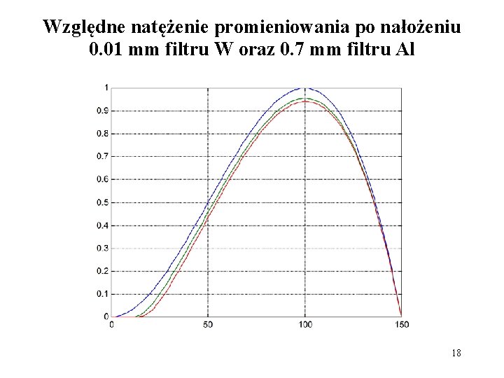 Względne natężenie promieniowania po nałożeniu 0. 01 mm filtru W oraz 0. 7 mm