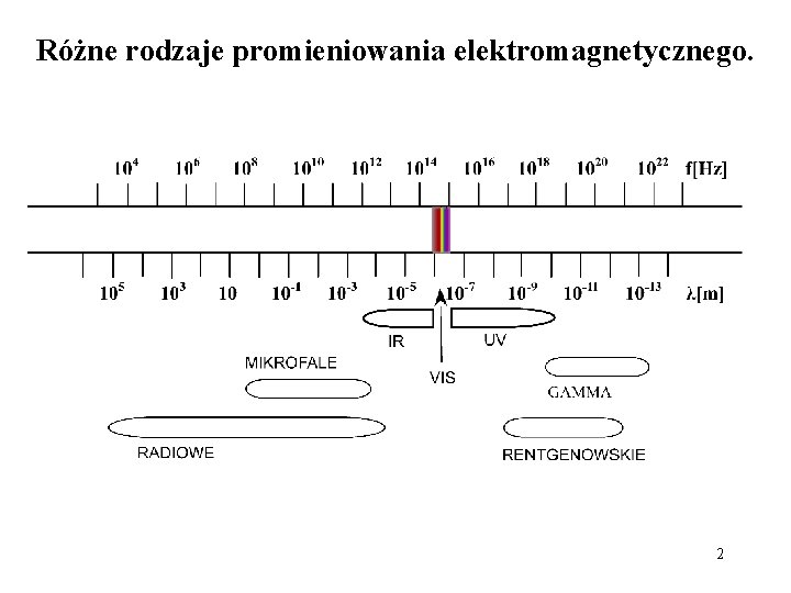 Różne rodzaje promieniowania elektromagnetycznego. 2 