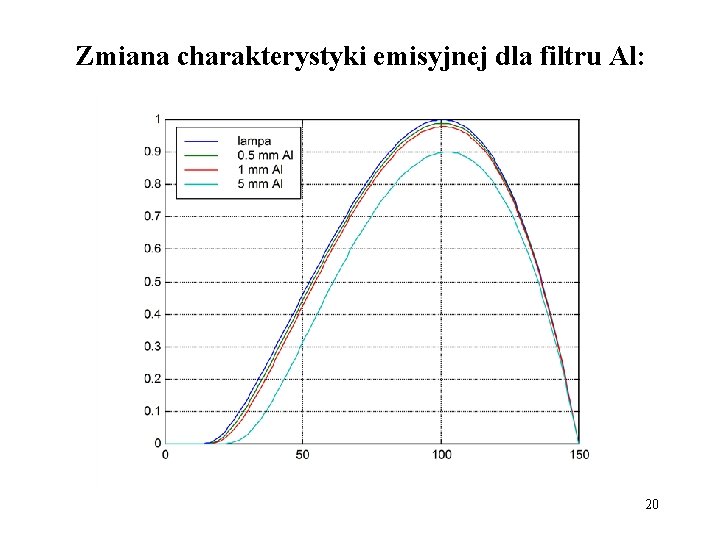 Zmiana charakterystyki emisyjnej dla filtru Al: 20 