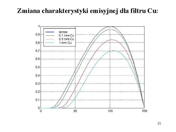 Zmiana charakterystyki emisyjnej dla filtru Cu: 21 