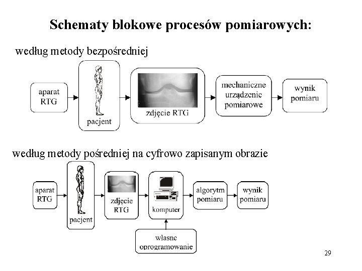 Schematy blokowe procesów pomiarowych: według metody bezpośredniej według metody pośredniej na cyfrowo zapisanym obrazie