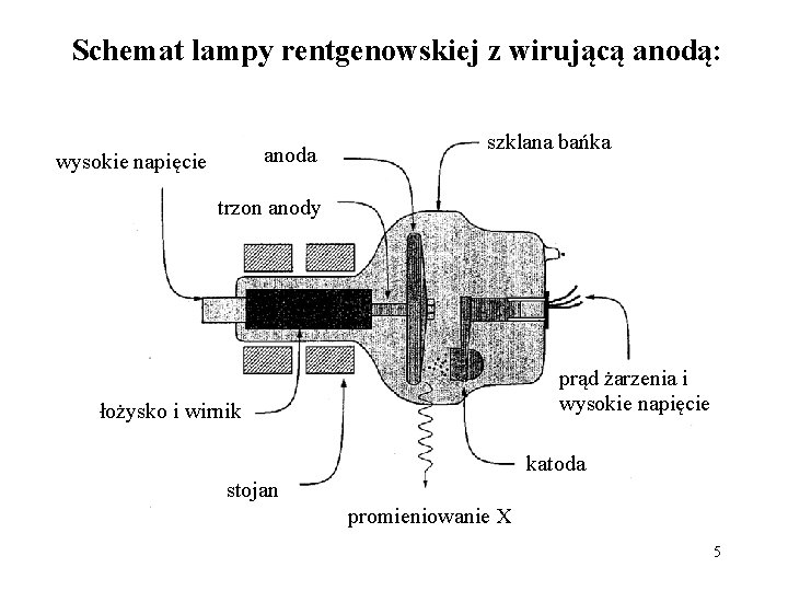 Schemat lampy rentgenowskiej z wirującą anodą: anoda wysokie napięcie szklana bańka trzon anody prąd