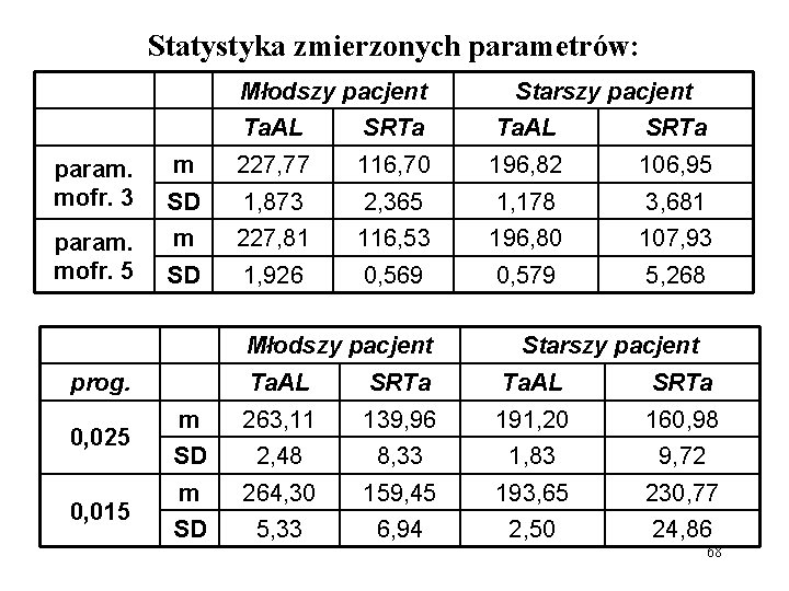 Statystyka zmierzonych parametrów: Młodszy pacjent param. mofr. 3 param. mofr. 5 Ta. AL SRTa