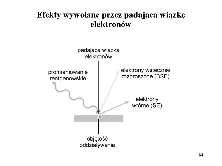 Efekty wywołane przez padającą wiązkę elektronów 84 