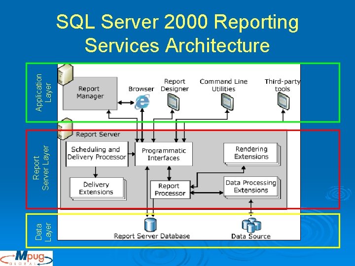 Data Layer Report Server Layer Application Layer SQL Server 2000 Reporting Services Architecture Data Layer Report Server Layer Application Layer SQL Server 2000 Reporting Services Architecture