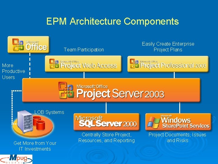 EPM Architecture Components Team Participation Easily Create Enterprise Project Plans More Productive Users LOB EPM Architecture Components Team Participation Easily Create Enterprise Project Plans More Productive Users LOB