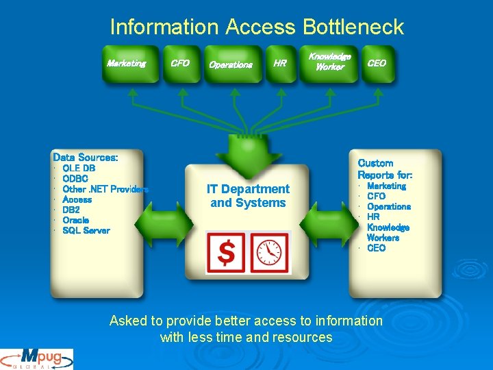 Information Access Bottleneck Marketing CFO Operations HR Data Sources: • • OLE DB ODBC Information Access Bottleneck Marketing CFO Operations HR Data Sources: • • OLE DB ODBC