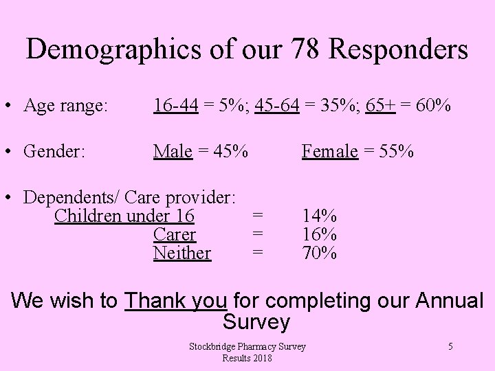 Demographics of our 78 Responders • Age range: 16 -44 = 5%; 45 -64
