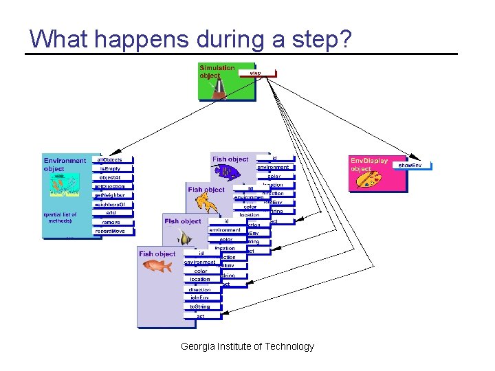 What happens during a step? Georgia Institute of Technology 