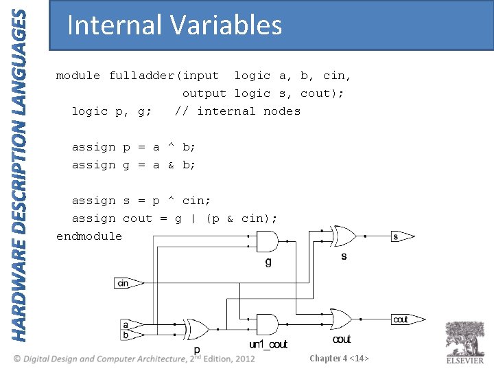 Internal Variables module fulladder(input logic a, b, cin, output logic s, cout); logic p,