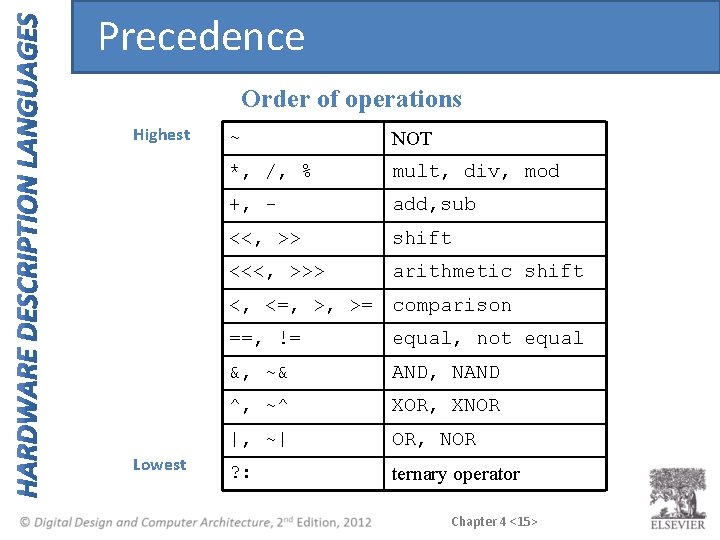 Precedence Order of operations Highest ~ NOT *, /, % mult, div, mod +,