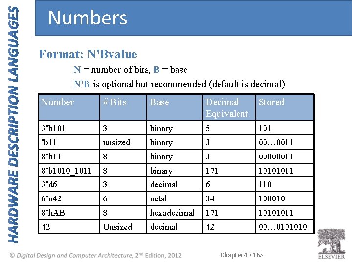 Numbers Format: N'Bvalue N = number of bits, B = base N'B is optional