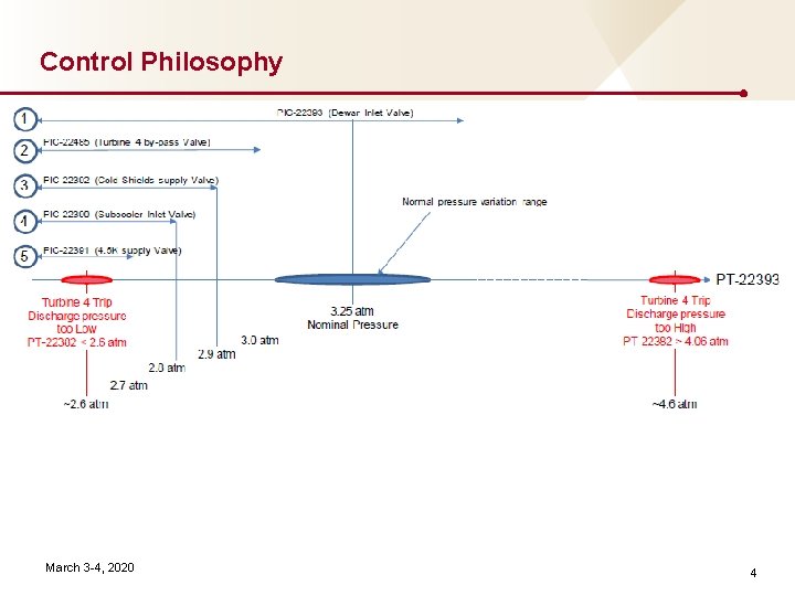 Control Philosophy March 3 -4, 2020 4 
