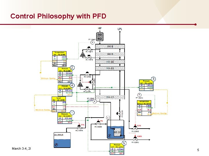 Control Philosophy with PFD March 3 -4, 2020 5 