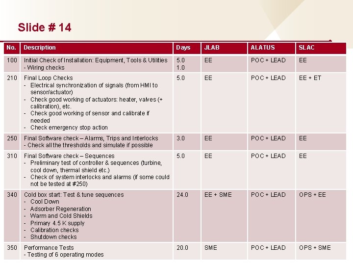 Slide # 14 No. Description Days JLAB ALATUS SLAC 100 Initial Check of Installation: