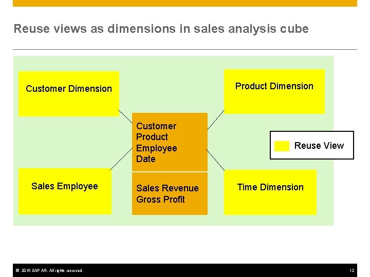 Reuse views as dimensions in sales analysis cube Product Dimension Customer Product Employee Date