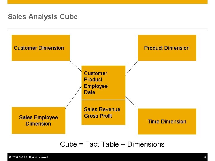 Sales Analysis Cube Product Dimension Customer Product Employee Date Sales Employee Dimension Sales Revenue