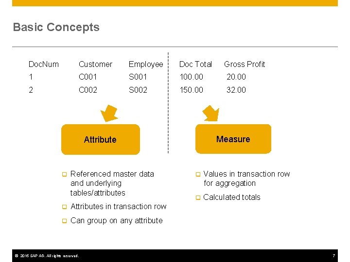 Basic Concepts Doc. Num Customer Employee Doc Total Gross Profit 1 C 001 S