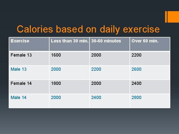 Calories based on daily exercise Exercise Less than 30 min. 30 -60 minutes Over