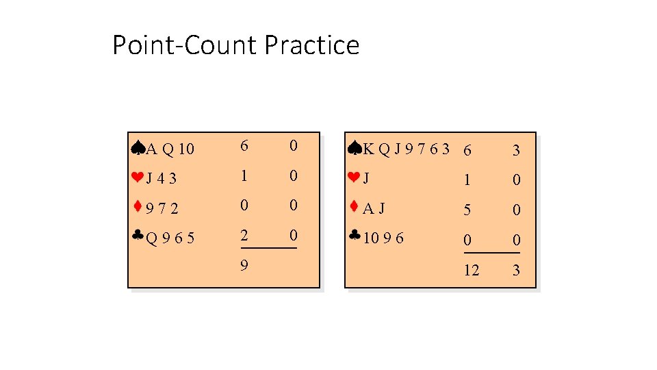 Point-Count Practice A Q 10 6 0 KQJ 9763 6 3 J 43 1