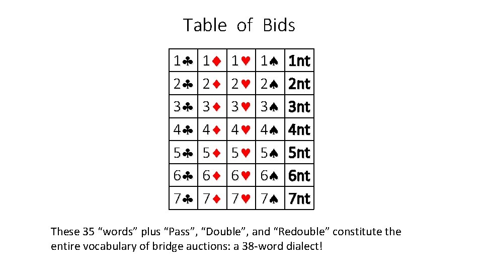 Table of Bids 1 2 3 4 5 6 7 1 nt 2 nt