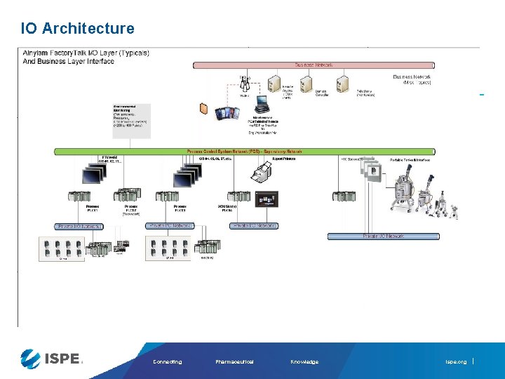 IO Architecture Connecting Pharmaceutical Knowledge ispe. org 
