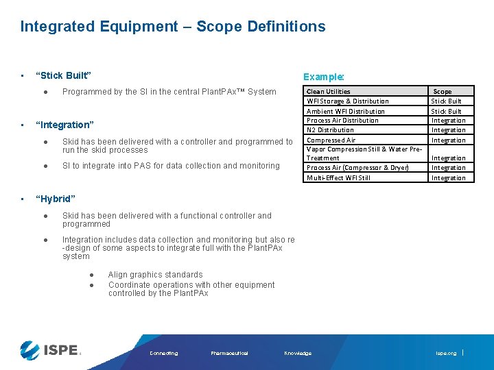 Integrated Equipment – Scope Definitions • “Stick Built” • • Example: Programmed by the
