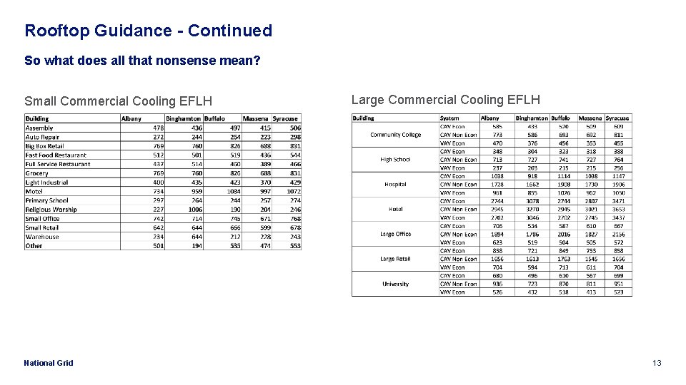 Rooftop Guidance - Continued So what does all that nonsense mean? Small Commercial Cooling