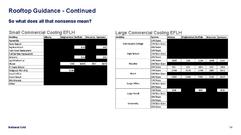 Rooftop Guidance - Continued So what does all that nonsense mean? Small Commercial Cooling