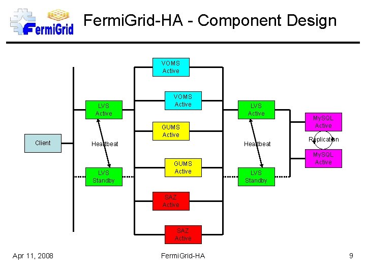 Fermi. Grid-HA - Component Design VOMS Active LVS Active GUMS Active Client Heartbeat LVS